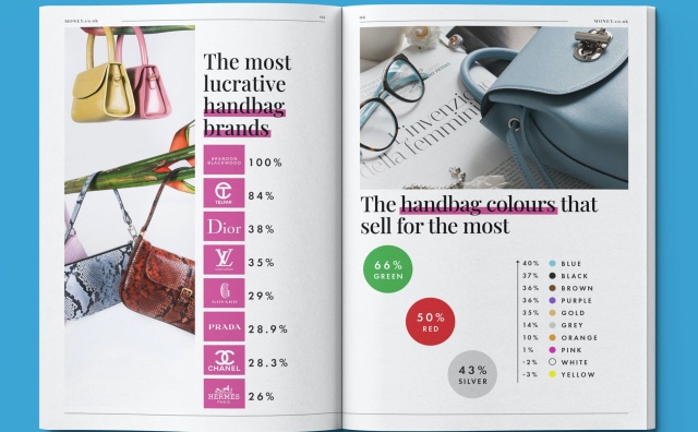 英国一家比价网站最新研究显示：部分独立设计师品牌手袋的转售溢价超过奢侈品