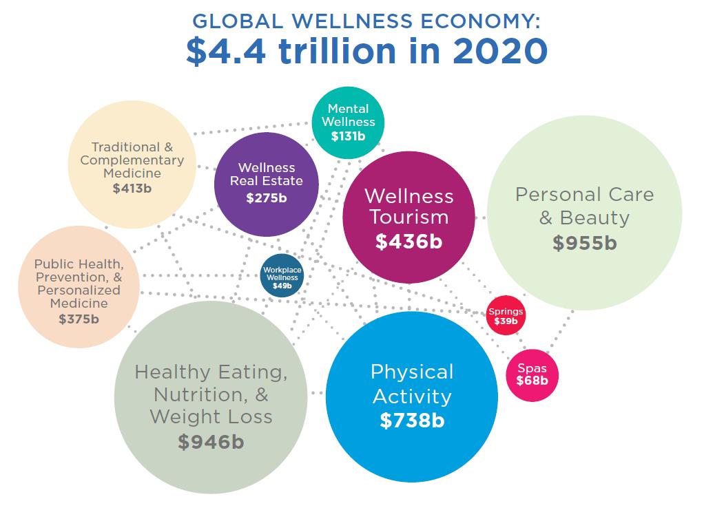 Global Wellness Institute 发布年度《全球大健康经济产业》报告，披露七大增长趋势