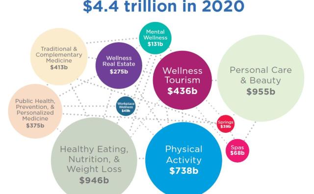 Global Wellness Institute 发布年度《全球大健康经济产业》报告，披露七大增长趋势