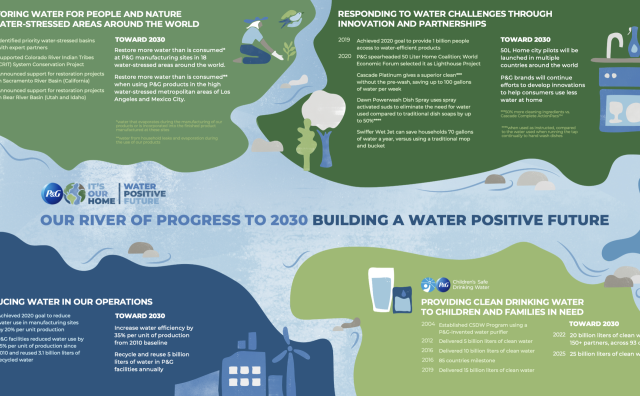 宝洁公布“使命2030”可持续发展目标全新战略，以应对全球水资源危机