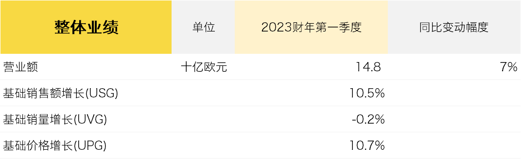 联合利华最新财报：第一季度营业额增长7%至148亿欧元，前景乐观