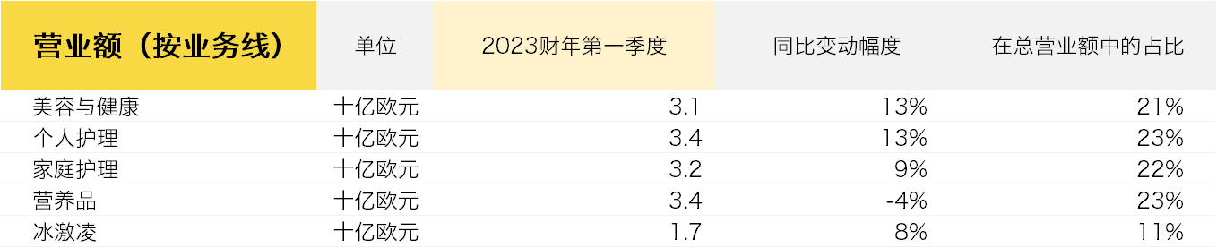 联合利华最新财报：第一季度营业额增长7%至148亿欧元，前景乐观