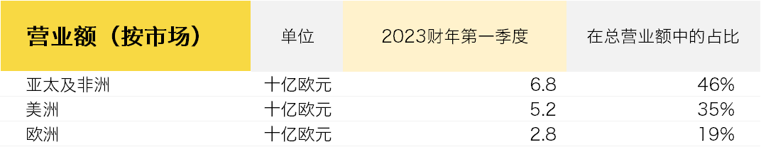 联合利华最新财报：第一季度营业额增长7%至148亿欧元，前景乐观