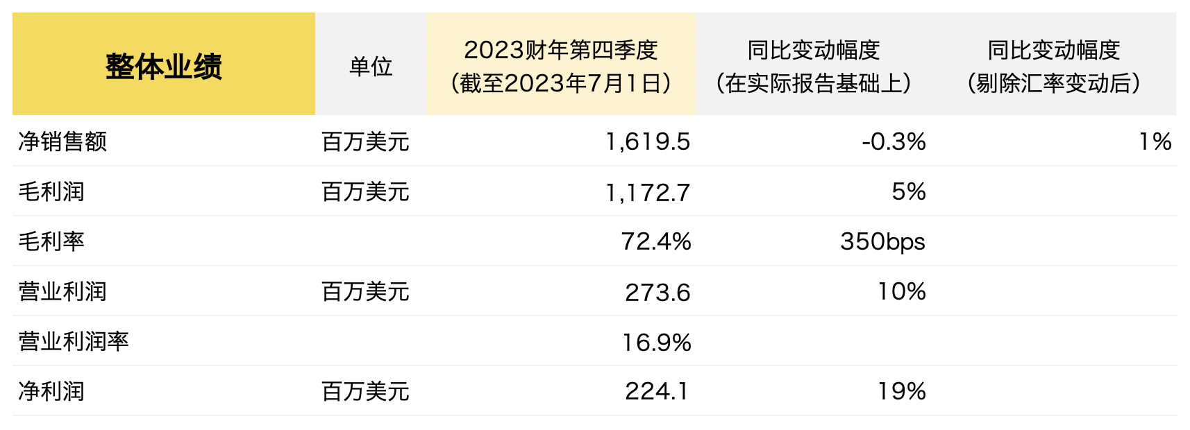 Tapestry最新年报出炉：净销售额66.6亿美元与去年持平，CEO称“收购Capri将改善现金流” 华丽志