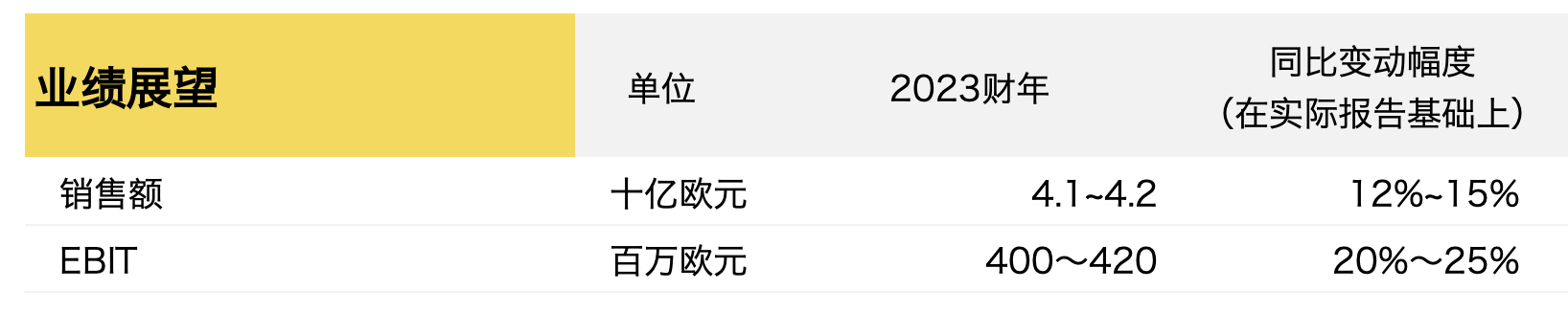中国市场增长17%推动 Hugo Boss三季度销售额超10亿欧元，再次上调全年预期