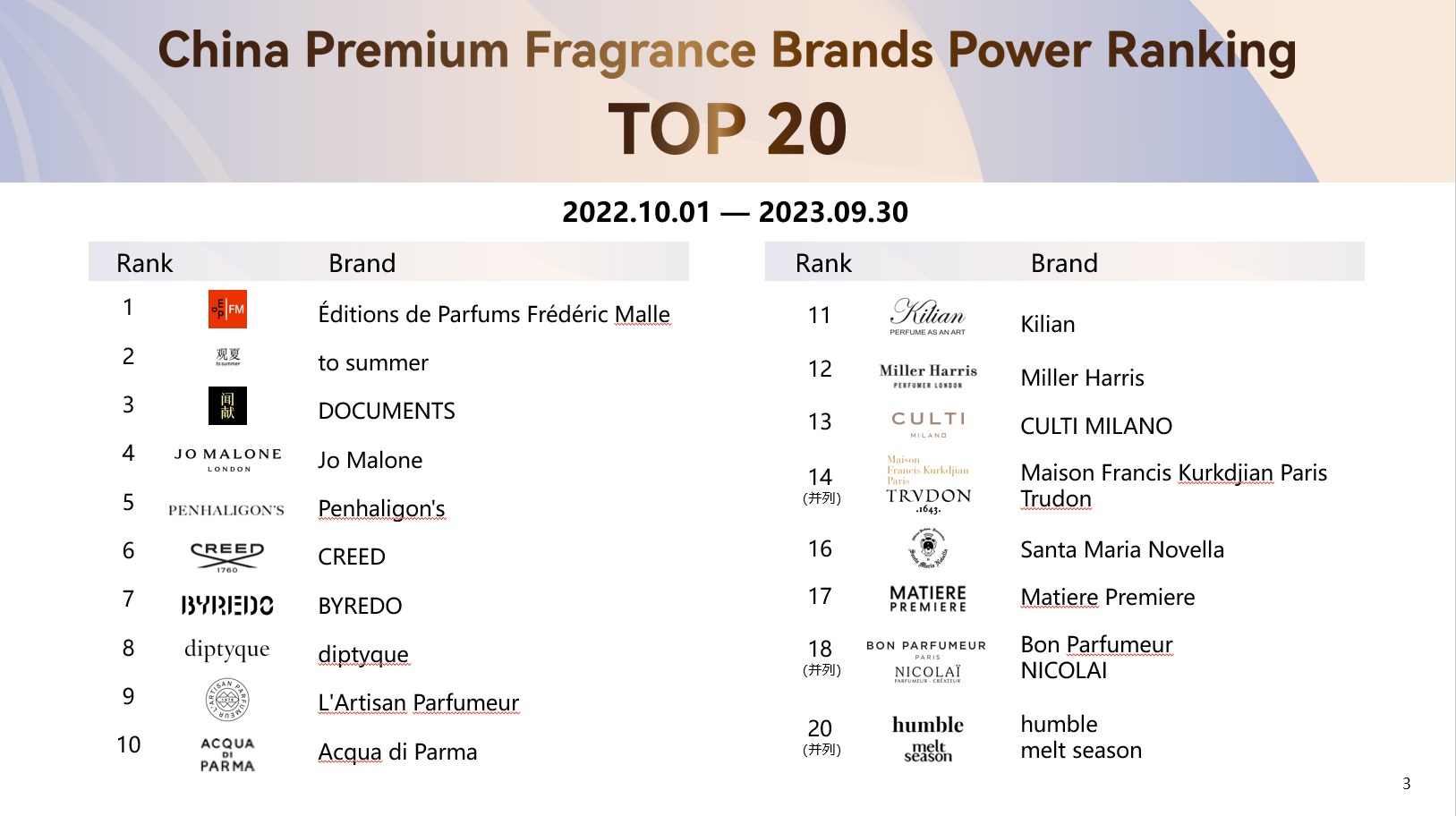 Exclusive Luxe.CO Intelligence “China Premium Fragrance Brands Power
