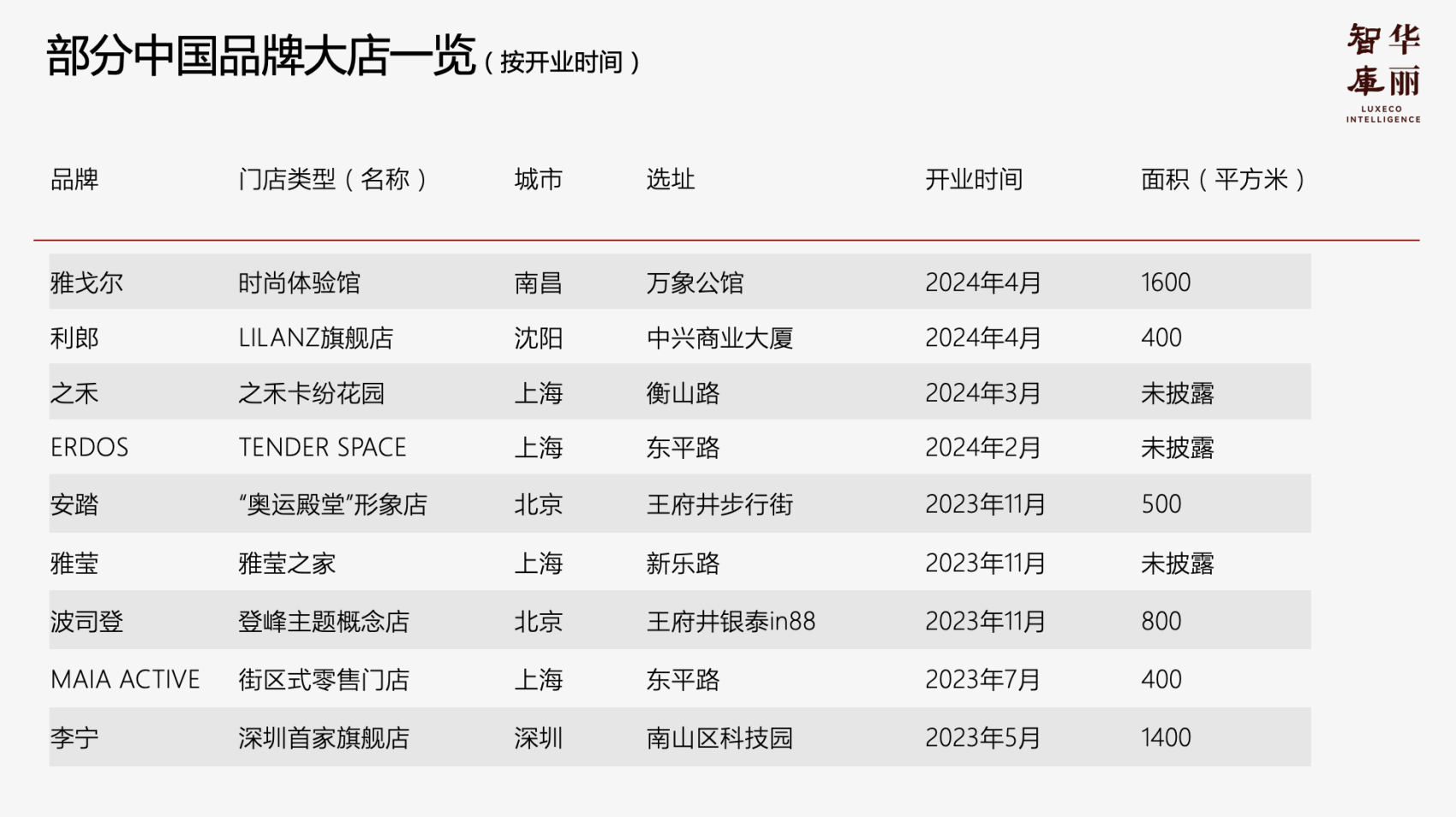 深度 | 中国品牌能否开好一家“大店”？