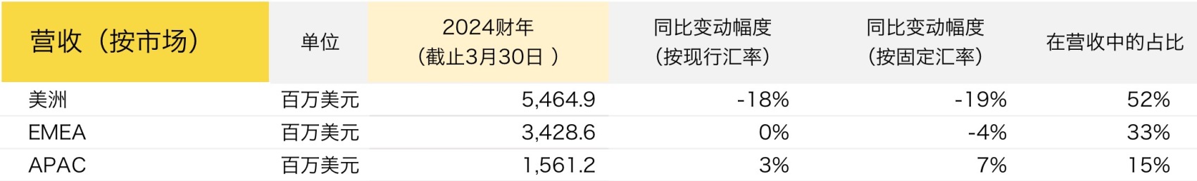 VF集团上财年营收下滑13%，扭转Vans品牌不利局面成为当务之急