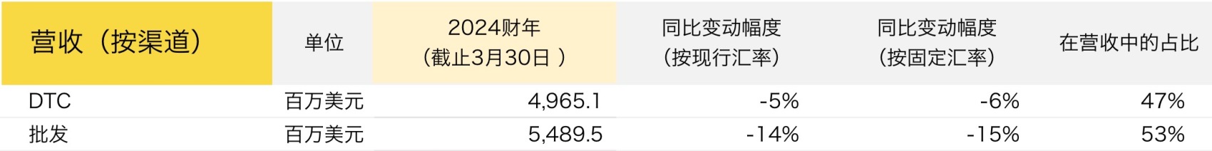 VF集团上财年营收下滑13%，扭转Vans品牌不利局面成为当务之急