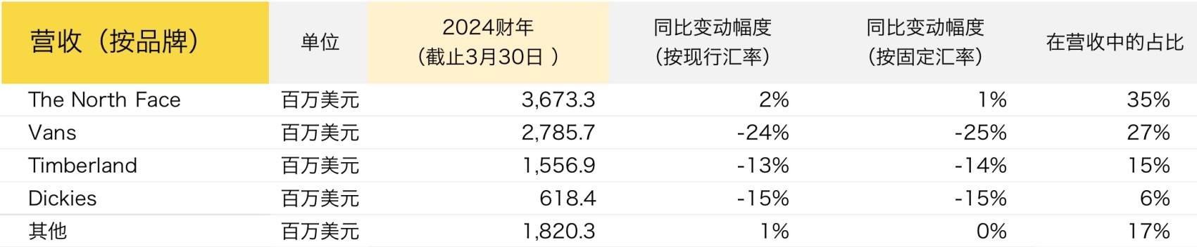 VF集团上财年营收下滑13%，扭转Vans品牌不利局面成为当务之急