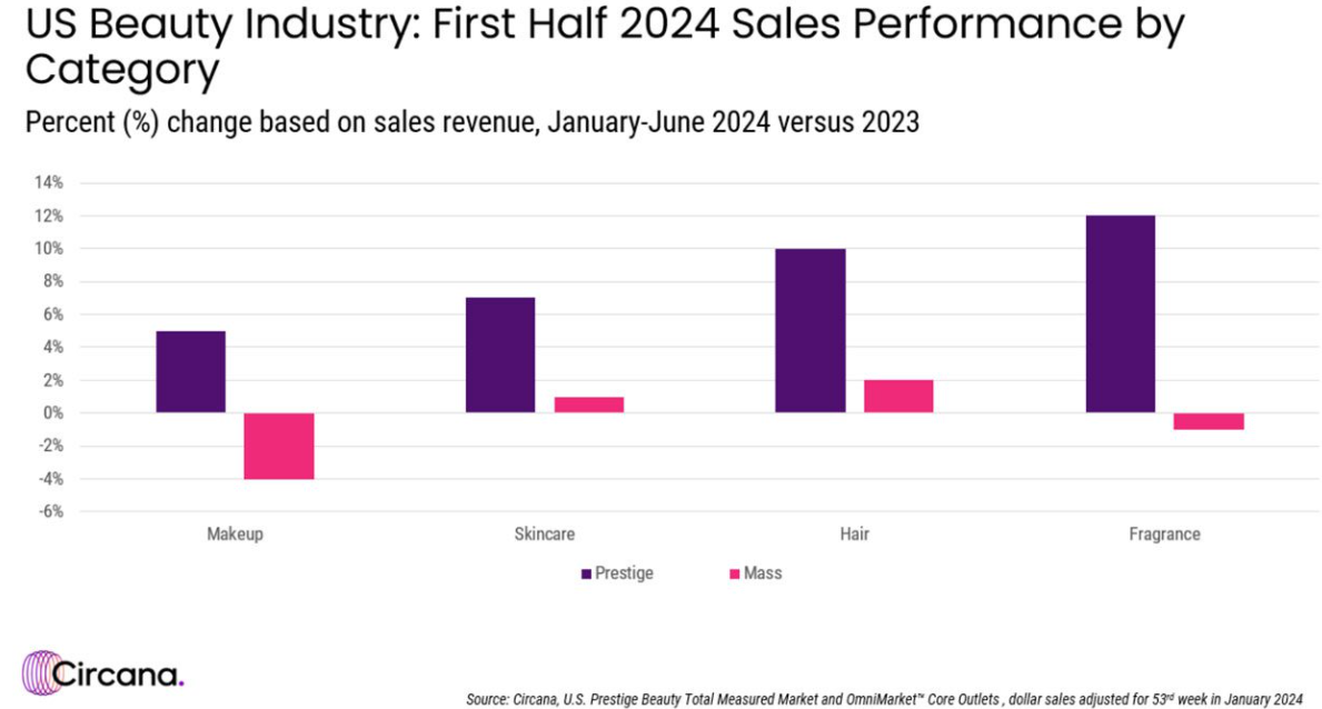 2024年上半年美国高端美容市场增长8%，香水增长最快丨 Circana最新数据