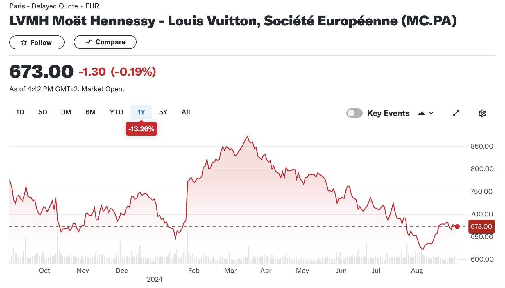 Bernstein 上调 LVMH、爱马仕、历峰、Moncler股票评级为“跑赢大盘”