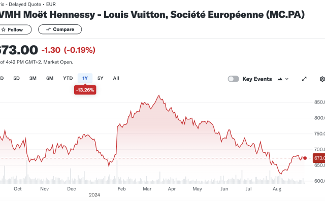 Bernstein 上调 LVMH、爱马仕、历峰、Moncler股票评级为“跑赢大盘”