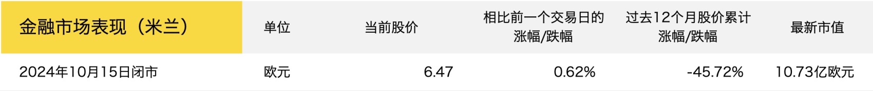 Ferragamo 第三季度营收同比跌7.2%，亚太区下滑20.5%