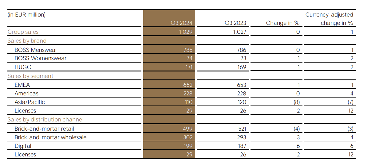 HUGO BOSS第三季度营收同比增长1%，全新顾客忠诚计划会员已达1000万
