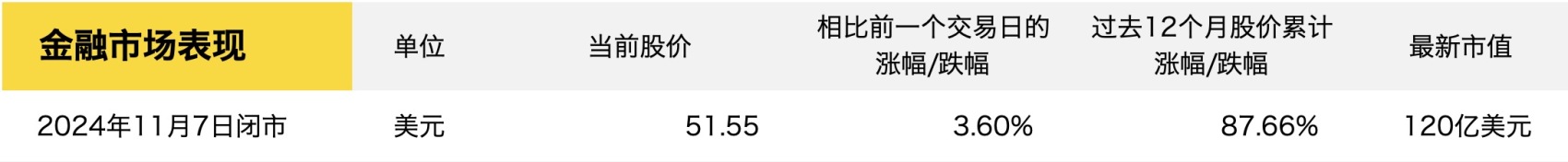Coach 的母公司 Tapestry 上财季全球销售同比持平，表现超出预期
