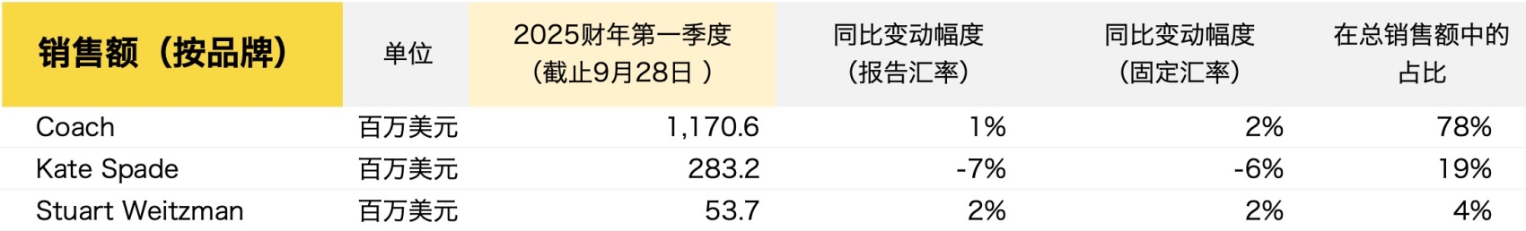 Coach 的母公司 Tapestry 上财季全球销售同比持平，表现超出预期