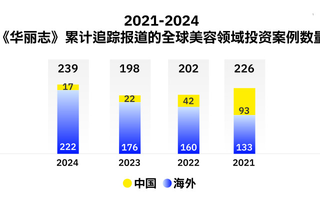独家 | 2024年全球美容投资的七大趋势