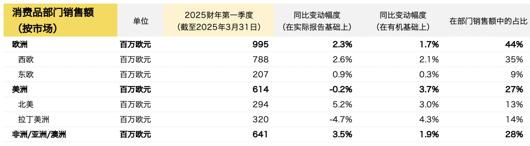 妮维雅、莱珀妮和香缇卡的母公司一季度销售额27亿欧元，正积极整顿中国业务