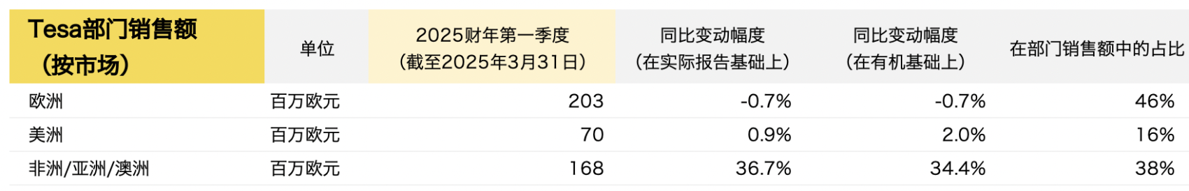妮维雅、莱珀妮和香缇卡的母公司一季度销售额27亿欧元，正积极整顿中国业务
