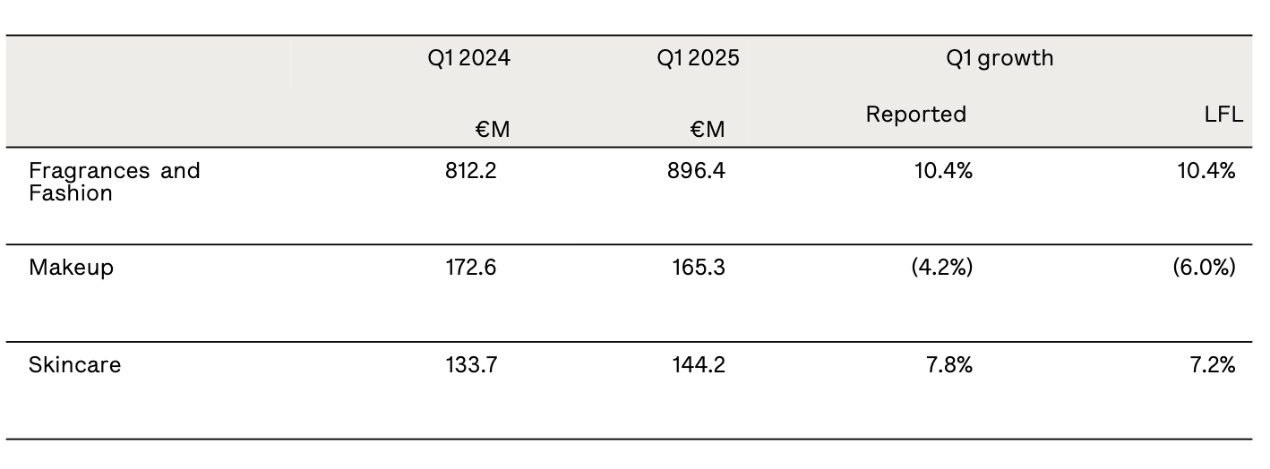 Puig集团一季度销售额同比增长7.8%,表现优于高端美容大市 Puig集团一季度销售额同比增长7.8%,表现优于高端美容大市