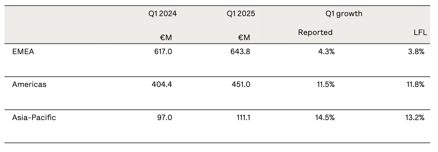Puig集团一季度销售额同比增长7.8%,表现优于高端美容大市 Puig集团一季度销售额同比增长7.8%,表现优于高端美容大市