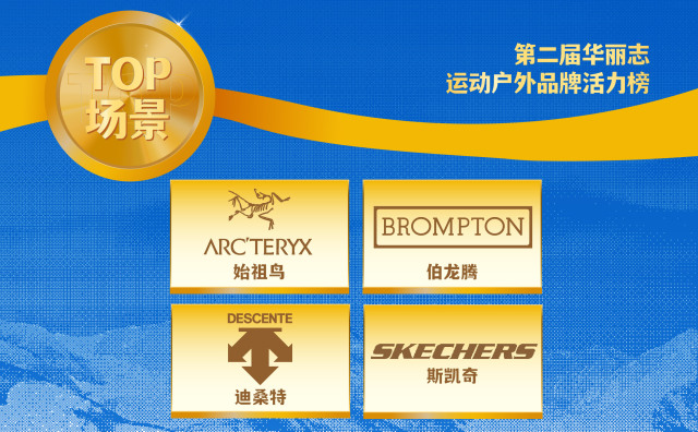 始祖鸟、迪桑特、斯凯奇、“小布”荣膺第二届【华丽志运动户外品牌活力榜】TOP场景品牌！