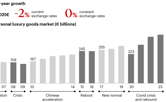 中国奢侈品消费预计今年将收缩3%-5%｜贝恩&Altagamma 最新版奢侈品市场研报