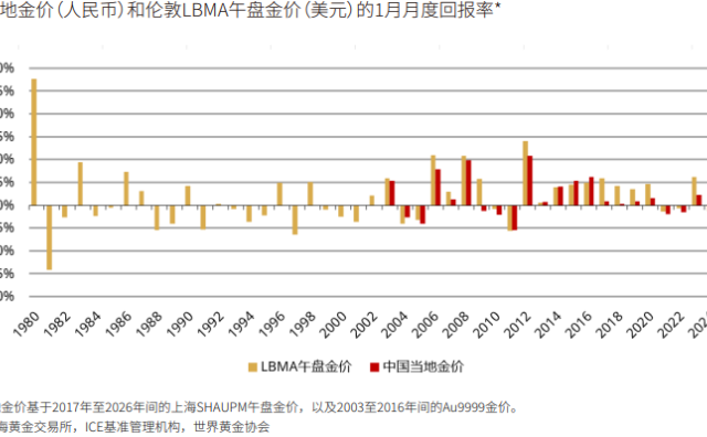 中国黄金市场一月份金价11次创历史新高，春节前金饰商加大补货力度