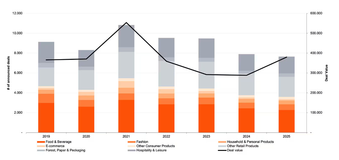 普华永道：2025年全球消费品市场并购交易额激增32%至3800亿美元，私有化和剥离非核心业务为两大机会点