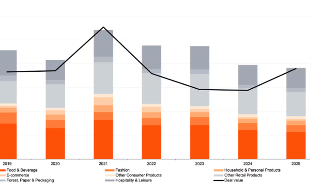 普华永道：2025年全球消费品市场并购交易额激增32%至3800亿美元，私有化和剥离非核心业务为两大机会点