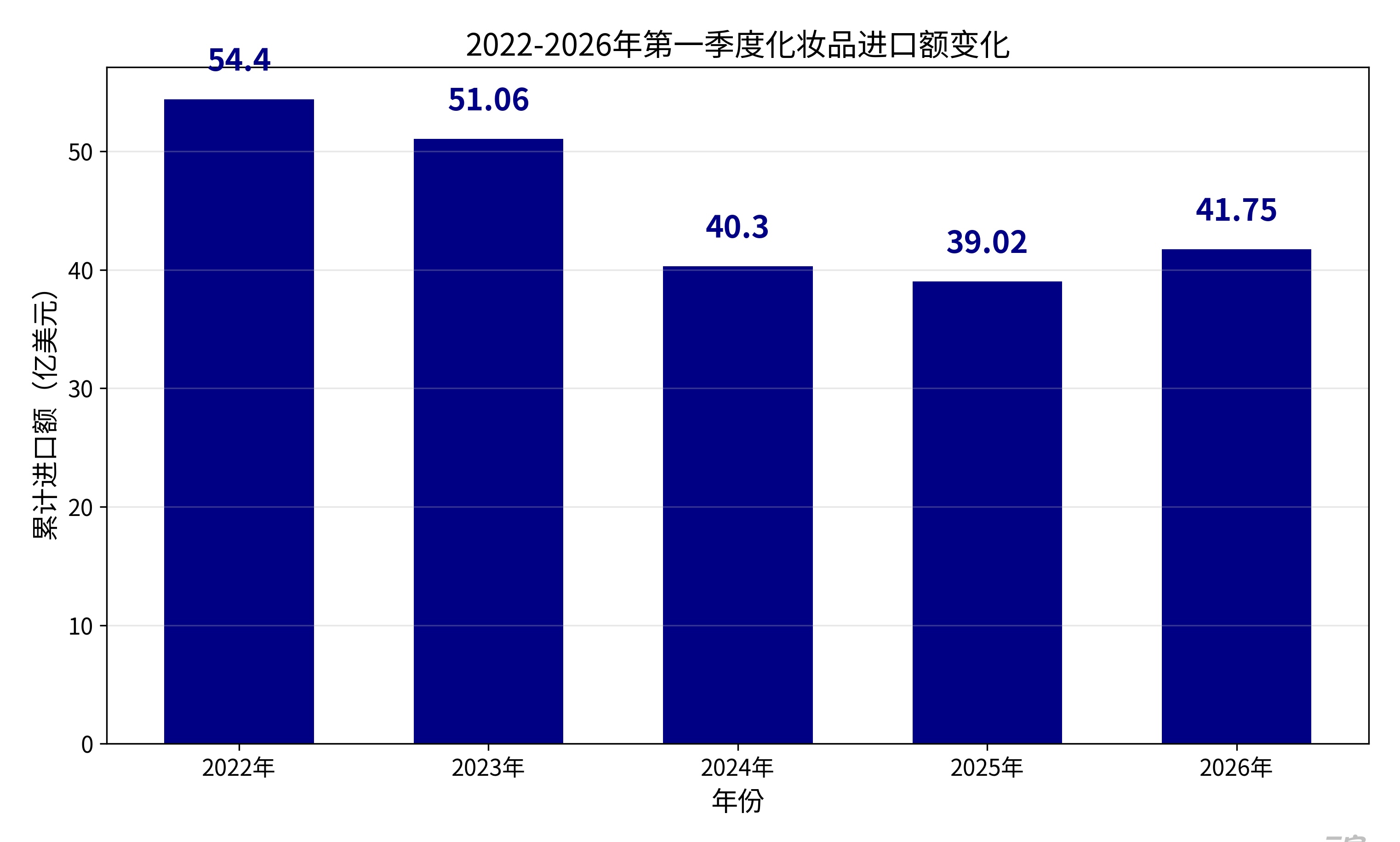 中国美妆进口终结四年下滑态势：3月同比增长12%，法日与美韩冰火两重天