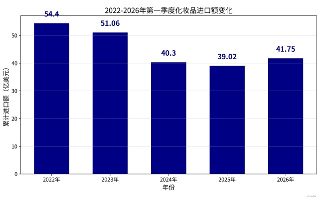 中国美妆进口终结四年下滑态势：3月同比增长12%，法日与美韩冰火两重天