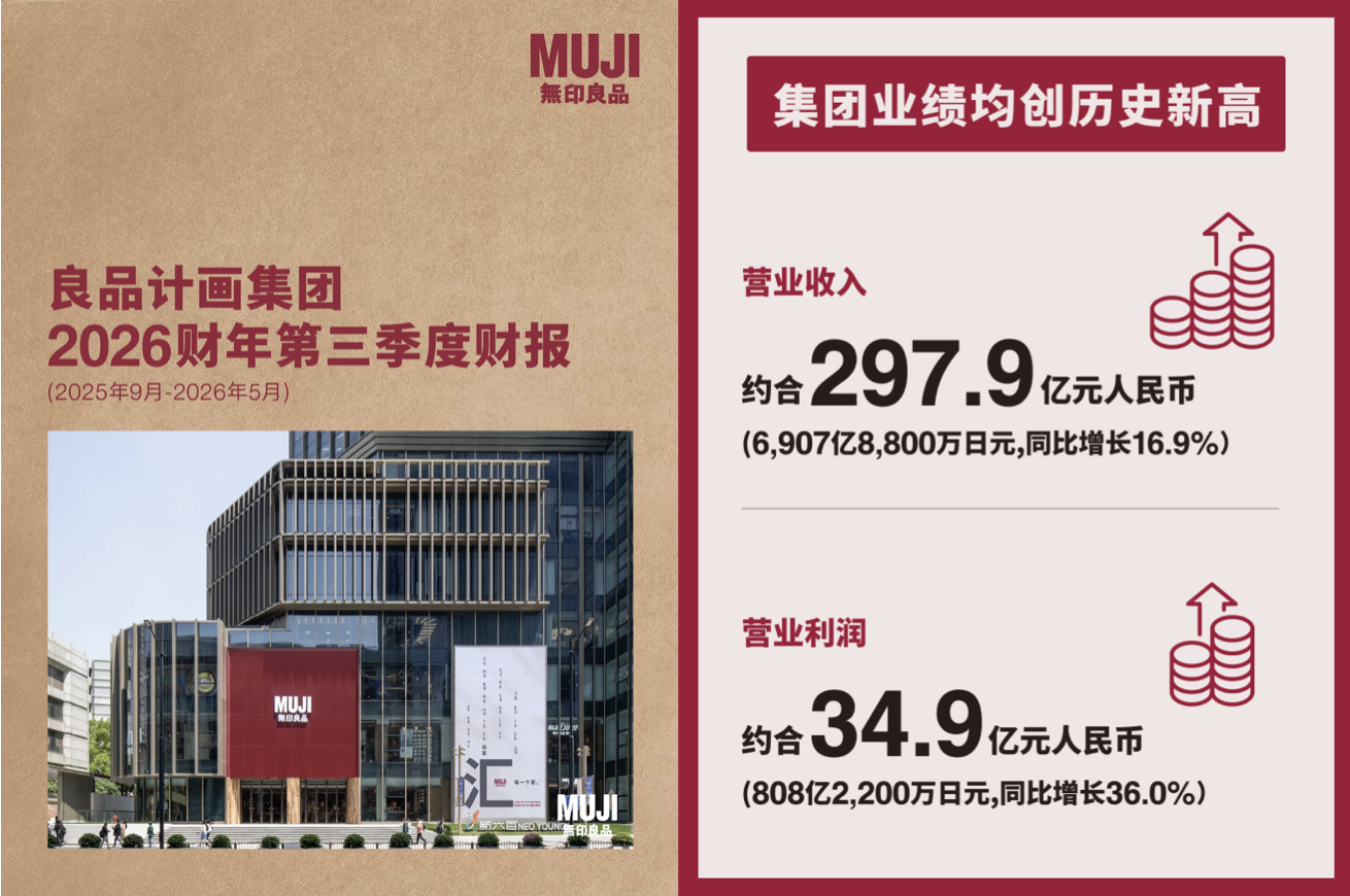 MUJI無印良品本财年前9个月中国大陆营收同比增长14.5%